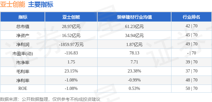 股票行情快报：亚士创能（603378）11月22日主力资金净卖出137236万元(图2)