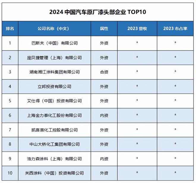 球盟会网页：读懂产业2024年中国汽车涂料行业研究报告(图4)