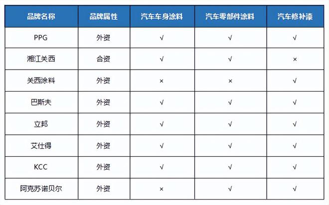 球盟会网页：读懂产业2024年中国汽车涂料行业研究报告(图5)