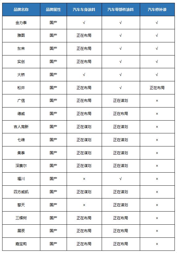 球盟会网页：读懂产业2024年中国汽车涂料行业研究报告(图6)