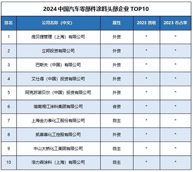 球盟会网页：读懂产业2024年中国汽车涂料行业研究报告(图7)
