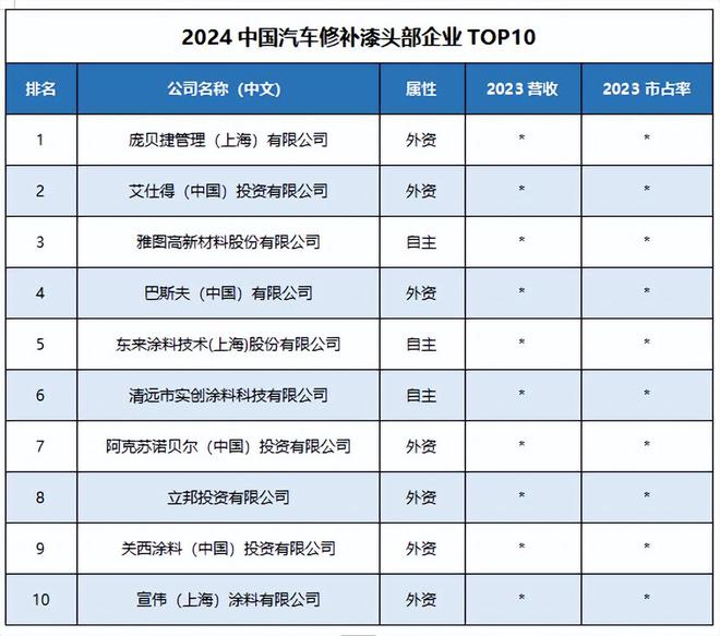 球盟会网页：读懂产业2024年中国汽车涂料行业研究报告(图8)