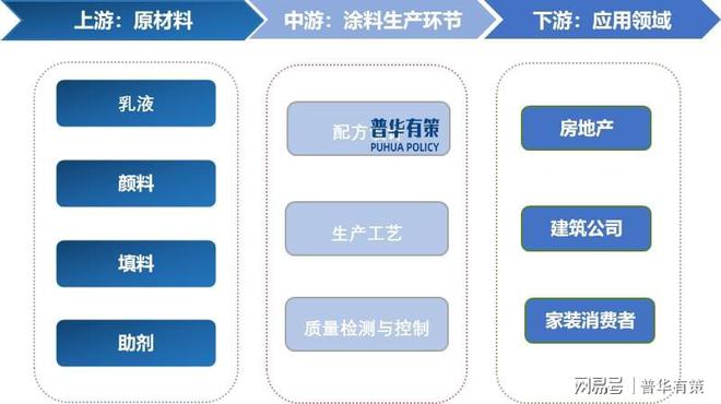 建筑涂料行业市场、发展趋势及产业链分析(图2)