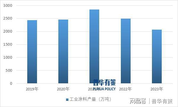 环保型涂料如水性、粉末以及特定工业领域涂料成为主要趋势