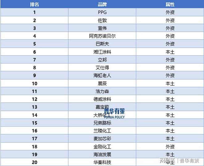 环保型涂料如水性、粉末以及特定工业领域涂料成为主要趋势(图2)