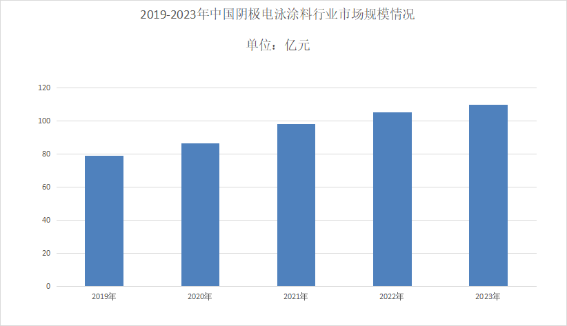 2024年阴极电泳涂料行业分析：阴极电泳涂料中国市场规模为110亿元