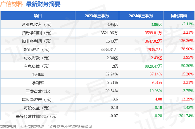 球盟会：广信材料（300537）2024年三季报简析：净利润增221%盈利能力上升