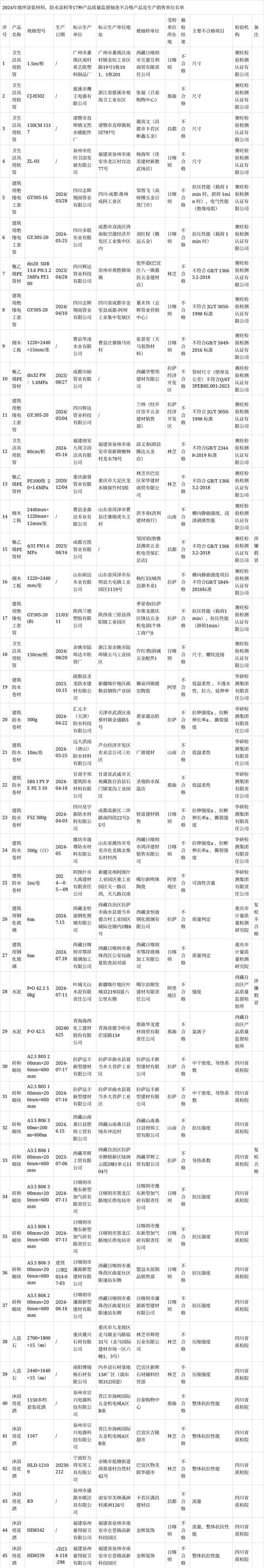 球盟会网页：西藏自治区市场监督管理局通报2024年地坪涂装材料、防水涂料等17种产品质量