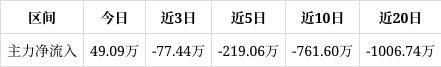 球盟会：元利科技涨089%成交额151346万元该股当前无连续增减仓现象主力趋势不明显