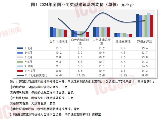 瑞达恒研究院丨全国建筑涂料价格走势年度报告（24年1-12月）