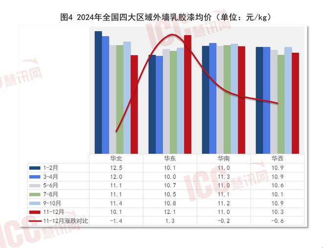 瑞达恒研究院丨全国建筑涂料价格走势年度报告（24年1-12月）(图4)