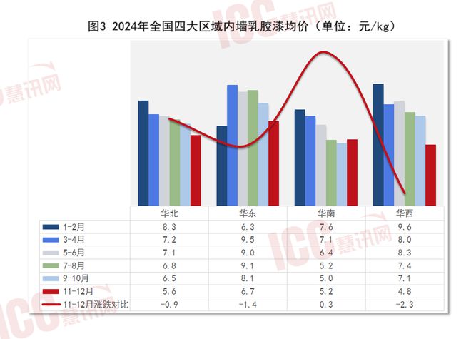 瑞达恒研究院丨全国建筑涂料价格走势年度报告（24年1-12月）(图3)