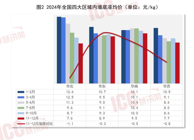 瑞达恒研究院丨全国建筑涂料价格走势年度报告（24年1-12月）(图2)