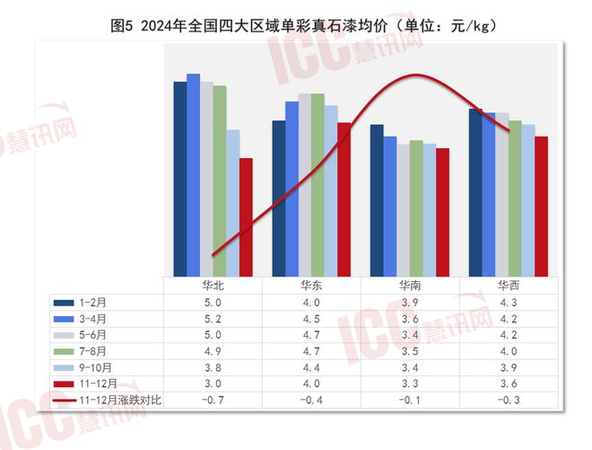 瑞达恒研究院丨全国建筑涂料价格走势年度报告（24年1-12月）(图5)