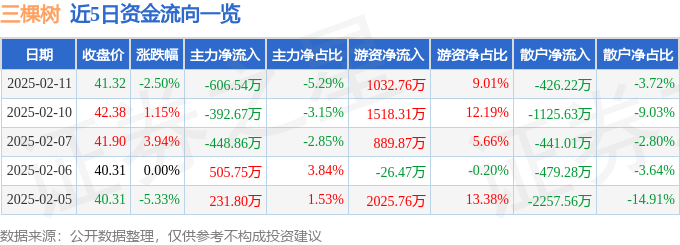 三棵树（603737）2月11日主力资金净卖出60654万元