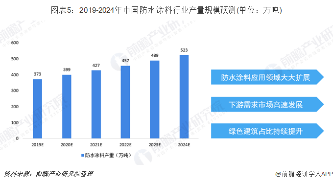 2019年中国防水涂料行业市场现状与发展前景预计2024年产量突破5万吨【组图】(图5)