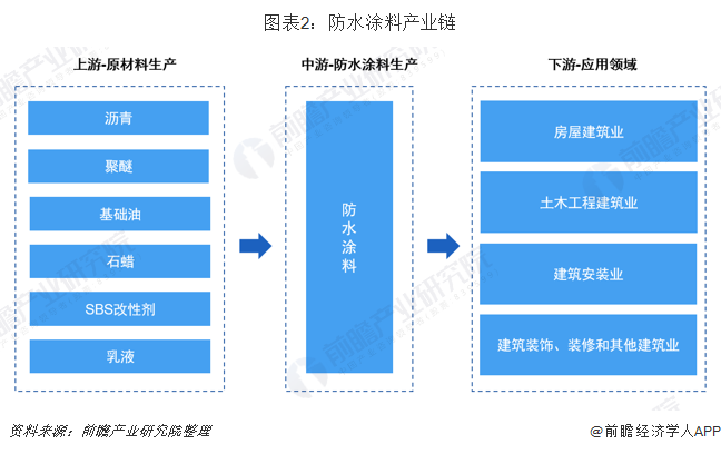 2019年中国防水涂料行业市场现状与发展前景预计2024年产量突破5万吨【组图】(图2)