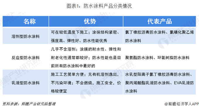 2019年中国防水涂料行业市场现状与发展前景预计2024年产量突破5万吨【组图】