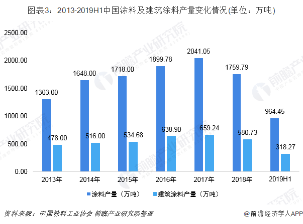 2019年中国防水涂料行业市场现状与发展前景预计2024年产量突破5万吨【组图】(图3)