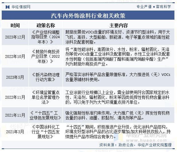 球盟会网页：2024年中国汽车内外饰涂料行业发展现状及趋势分析新能源车辆销量的增长为内外饰涂料成长提供了空间「图」(图2)
