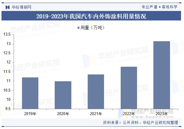 球盟会网页：2024年中国汽车内外饰涂料行业发展现状及趋势分析新能源车辆销量的增长为内外饰涂料成长提供了空间「图」(图6)
