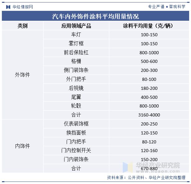 球盟会网页：2024年中国汽车内外饰涂料行业发展现状及趋势分析新能源车辆销量的增长为内外饰涂料成长提供了空间「图」(图5)