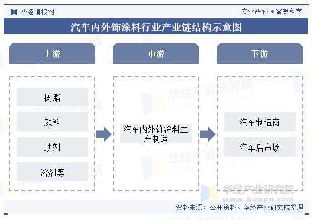 球盟会网页：2024年中国汽车内外饰涂料行业发展现状及趋势分析新能源车辆销量的增长为内外饰涂料成长提供了空间「图」(图4)