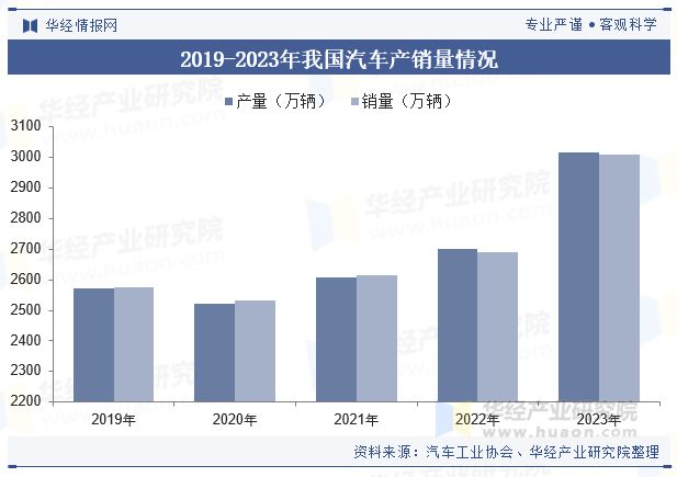 球盟会网页：2024年中国汽车内外饰涂料行业发展现状及趋势分析新能源车辆销量的增长为内外饰涂料成长提供了空间「图」(图3)