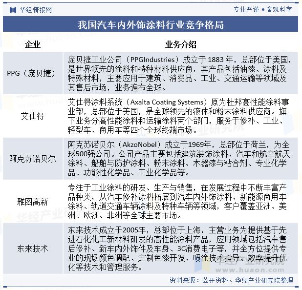 球盟会网页：2024年中国汽车内外饰涂料行业发展现状及趋势分析新能源车辆销量的增长为内外饰涂料成长提供了空间「图」(图7)