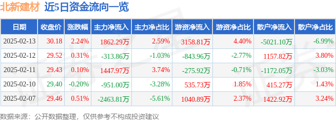 球盟会网页：北新建材（000786）2月13日主力资金净买入186229万元