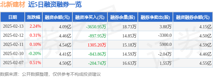 球盟会网页：北新建材（000786）2月13日主力资金净买入186229万元(图2)