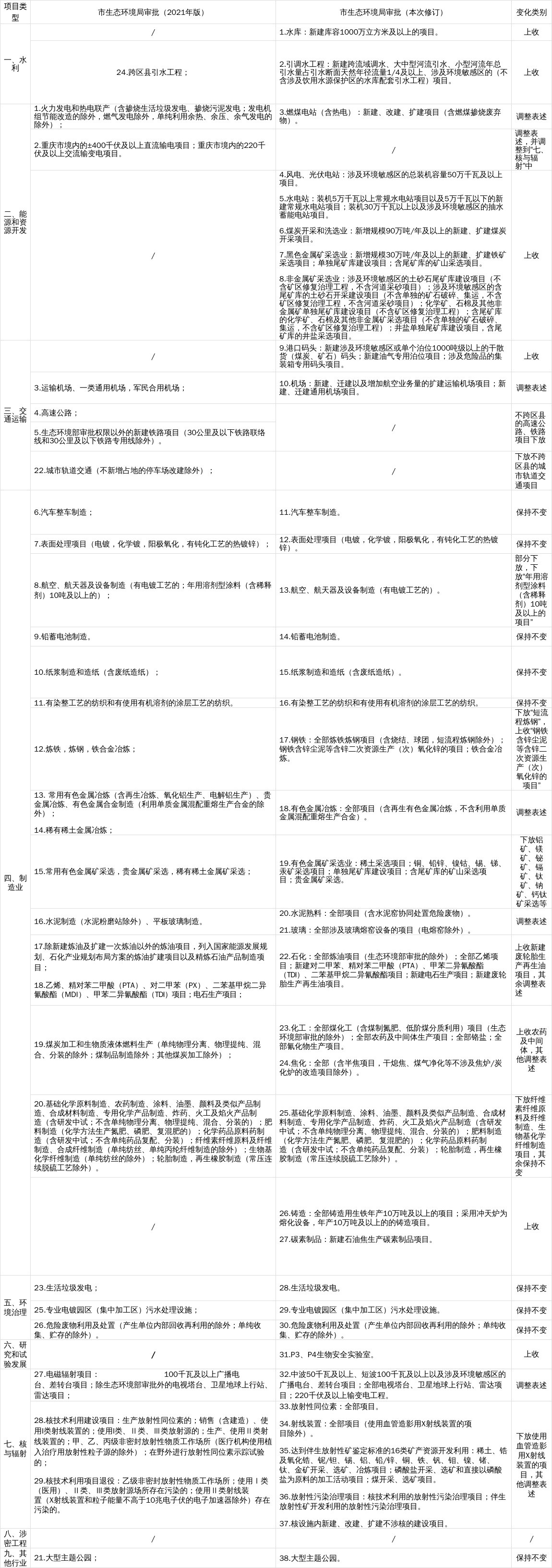 重庆：关于《重庆市生态环境局关于印发市建设项目环境影响评价文件分级审批规定（2024年修订）的通知》（渝环规〔2025〕2号）的解读