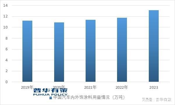 环保政策推动着汽车涂料行业向更高效和智能化方向转型及变革(图6)