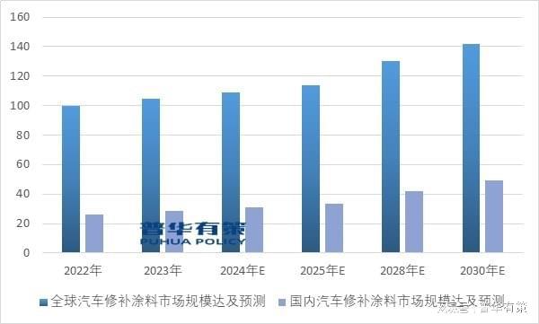 环保政策推动着汽车涂料行业向更高效和智能化方向转型及变革(图5)