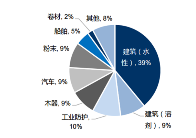 2024年乳胶漆行业前景分析：乳胶漆市场销售额超过800亿元