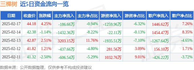 三棵树（603737）2月17日主力资金净卖出18666万元