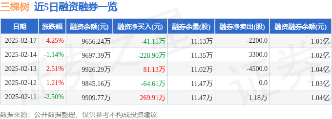 三棵树（603737）2月17日主力资金净卖出18666万元(图2)