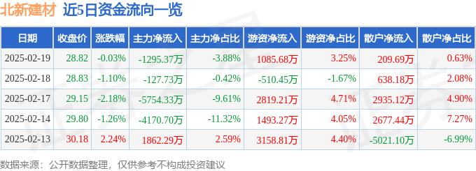 北新建材（000786）2月19日主力资金净卖出129537万元