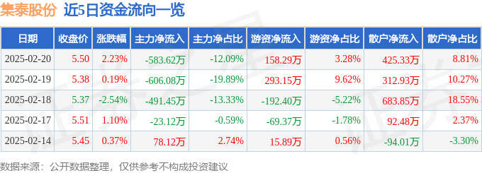 球盟会：股票行情快报：集泰股份（002909）2月20日主力资金净卖出58362万元