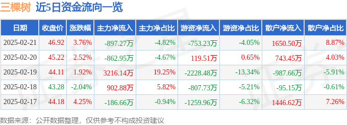 球盟会：三棵树（603737）2月21日主力资金净卖出89727万元