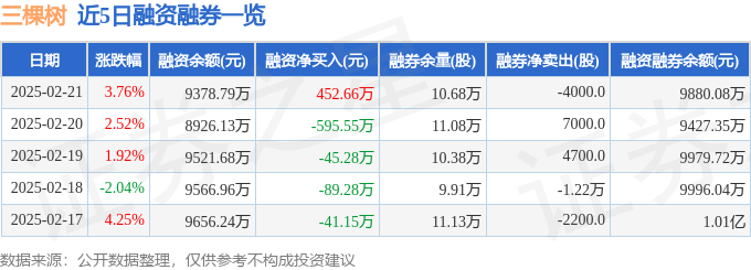 球盟会：三棵树（603737）2月21日主力资金净卖出89727万元(图2)