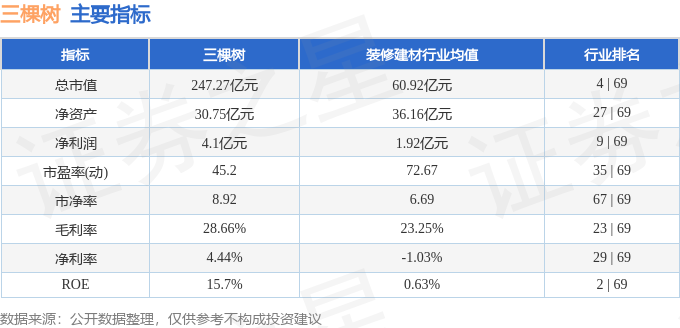 球盟会：三棵树（603737）2月21日主力资金净卖出89727万元(图3)