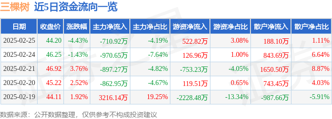 球盟会：三棵树（603737）2月25日主力资金净卖出71092万元