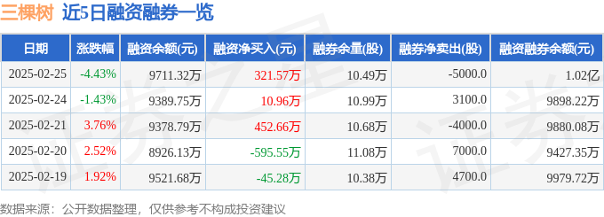 球盟会：三棵树（603737）2月25日主力资金净卖出71092万元(图2)