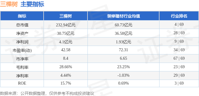 球盟会：三棵树（603737）2月25日主力资金净卖出71092万元(图3)