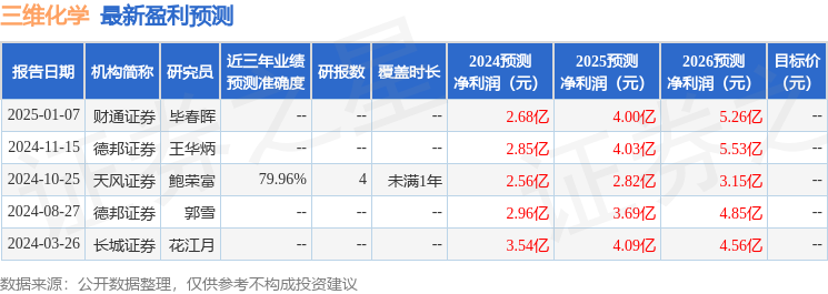 球盟会网页：三维化学：2月26日接受机构调研开源证券、海通证券等多家机构参与