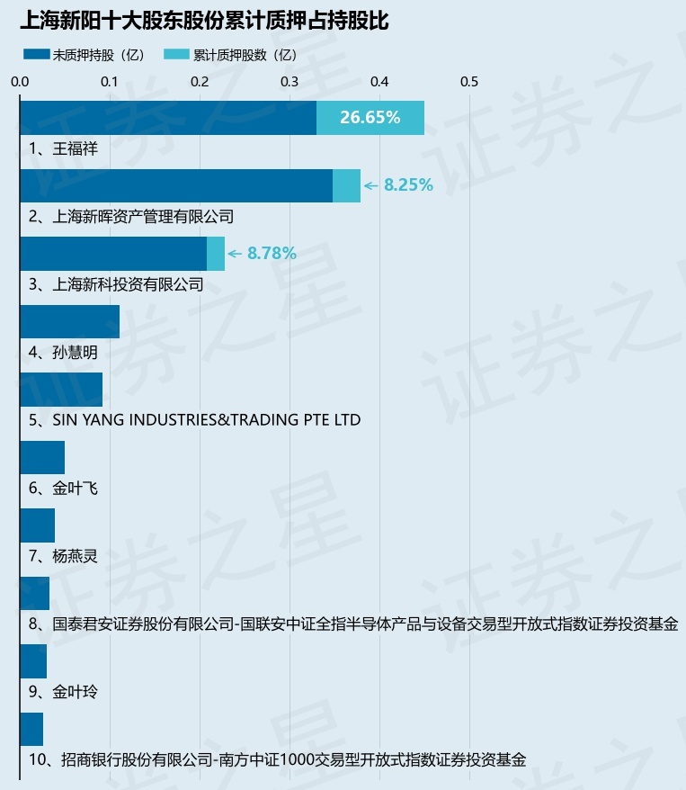 上海新阳（300236）股东王福祥质押1200万股占总股本383%(图2)
