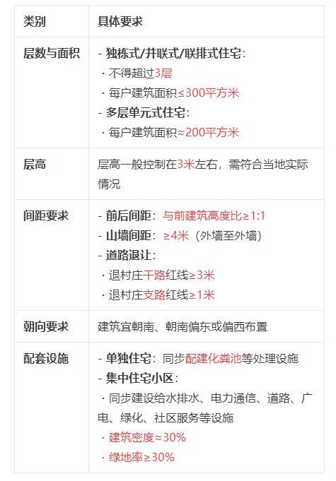 福建省农村宅基地面积、建筑面积、建筑高度层高、翻建扩建等标准