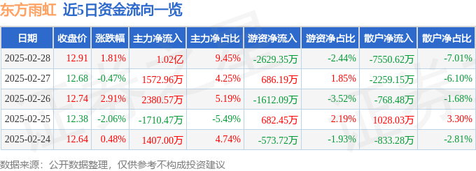 东方雨虹（002271）2月28日主力资金净买入102亿元