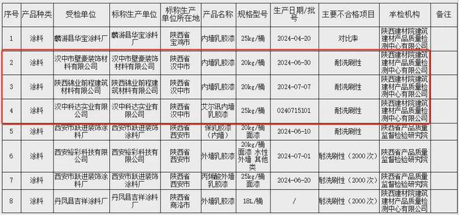汉中这几家企业装修材料不合格！(图2)